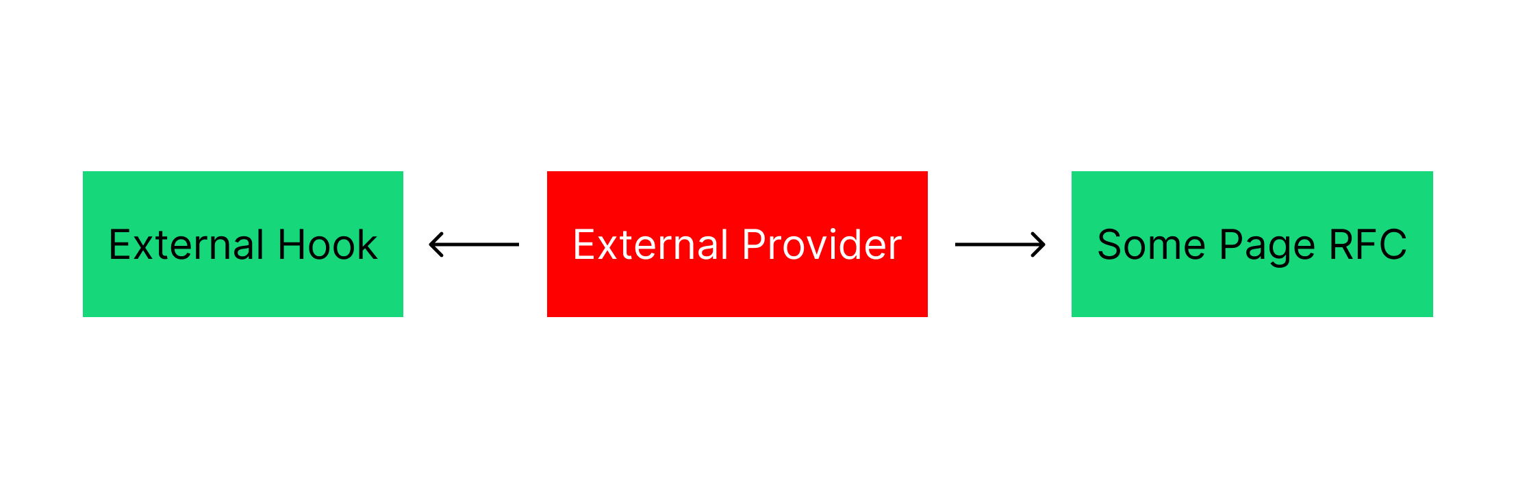 externalHook,externalprovider,some Page RFC